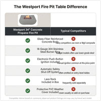 Westport 34 In. X 14 In. Grey round Concrete Propane Pit Table with Electronic Ignition Cover and Lava Rock — Comparison